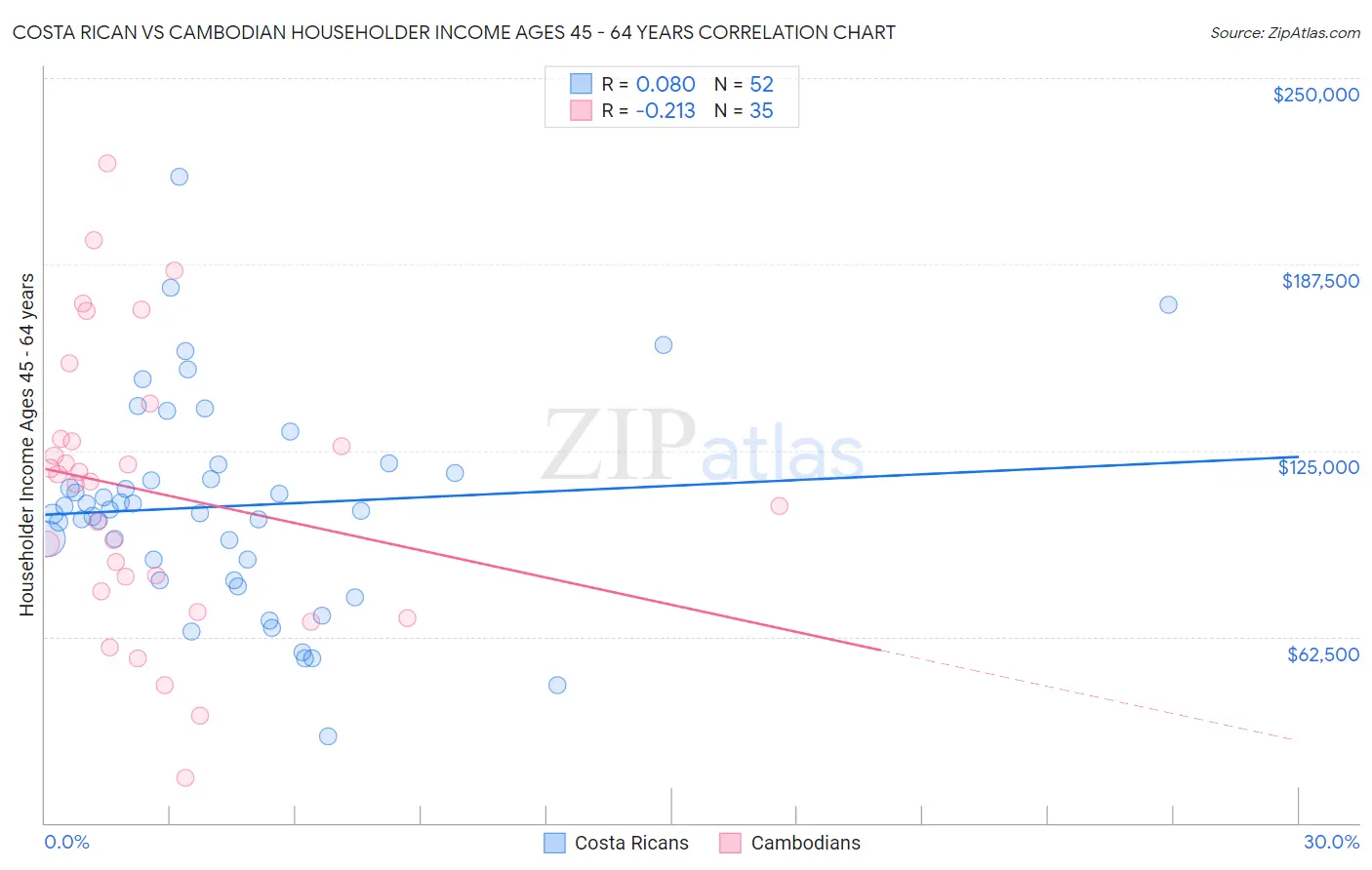 Costa Rican vs Cambodian Householder Income Ages 45 - 64 years