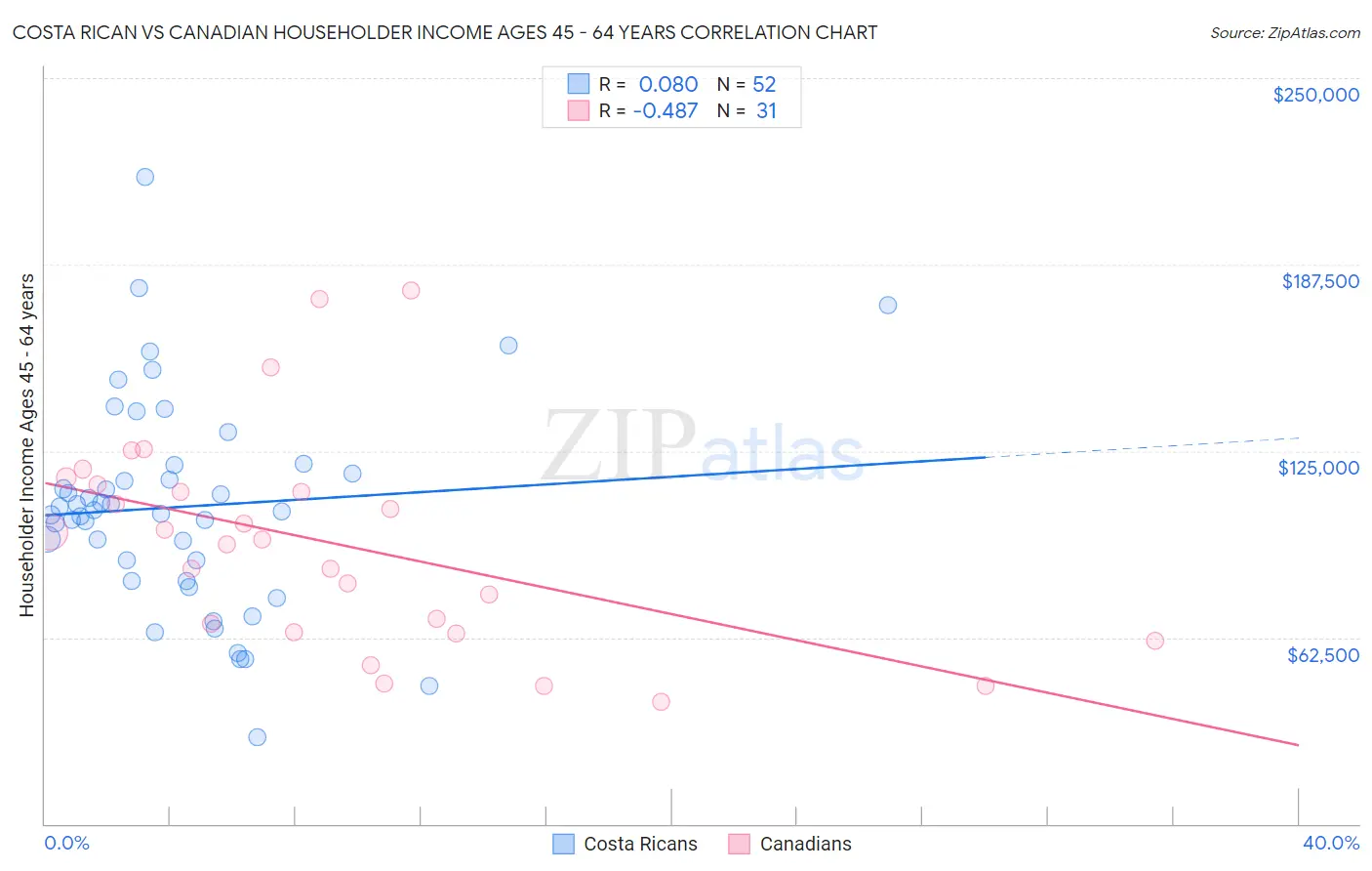 Costa Rican vs Canadian Householder Income Ages 45 - 64 years