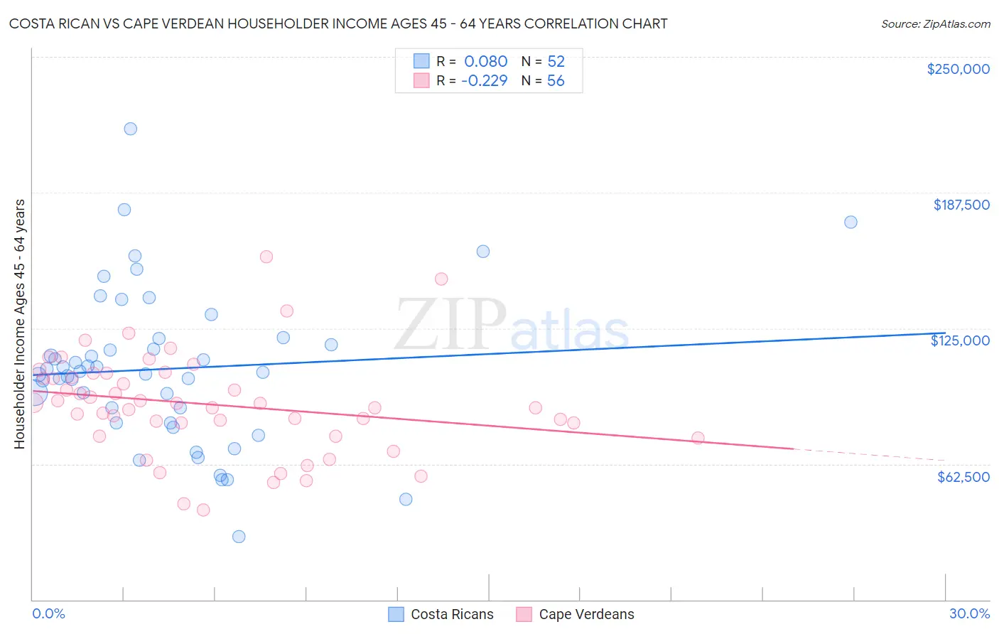 Costa Rican vs Cape Verdean Householder Income Ages 45 - 64 years