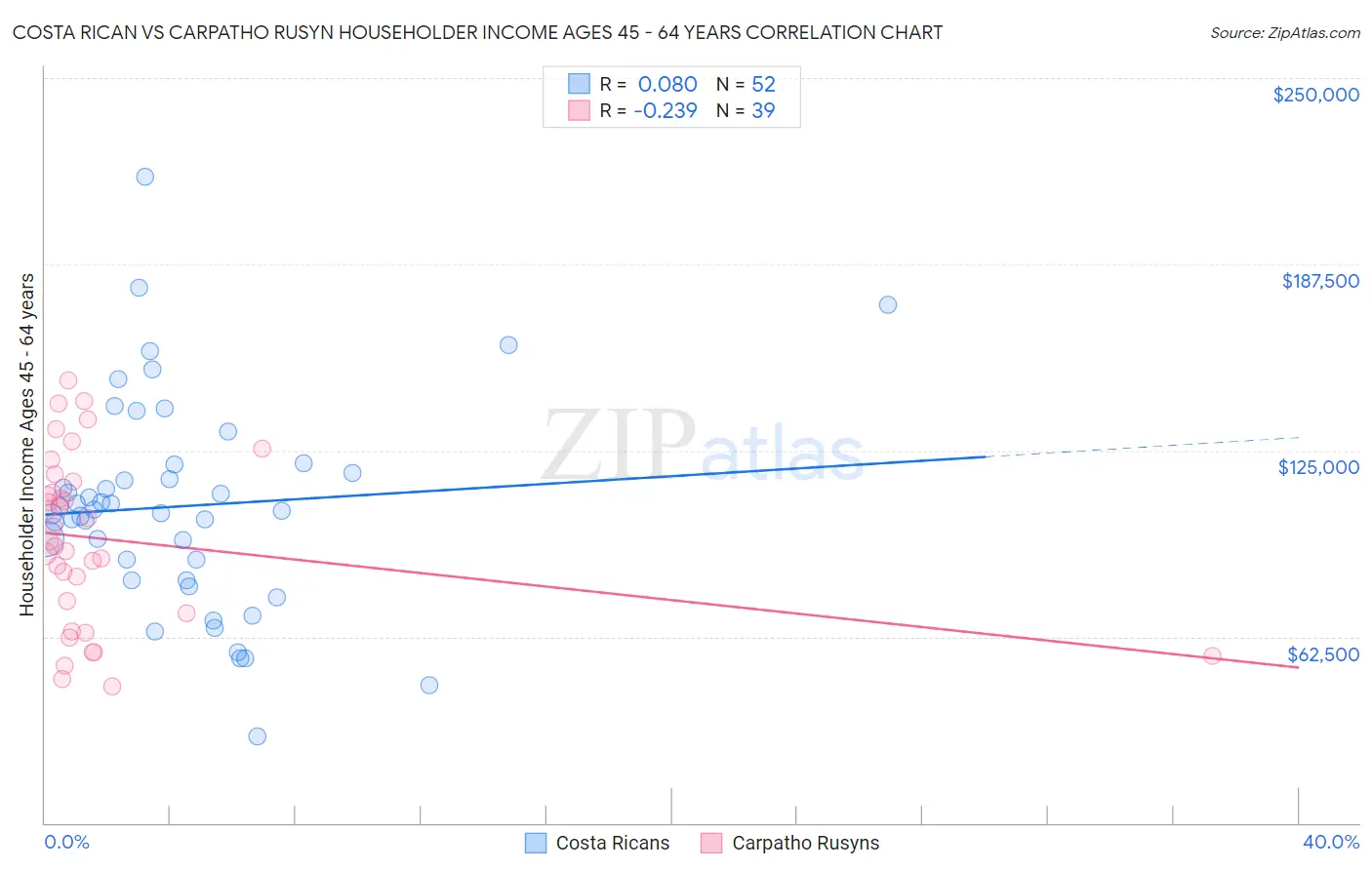 Costa Rican vs Carpatho Rusyn Householder Income Ages 45 - 64 years