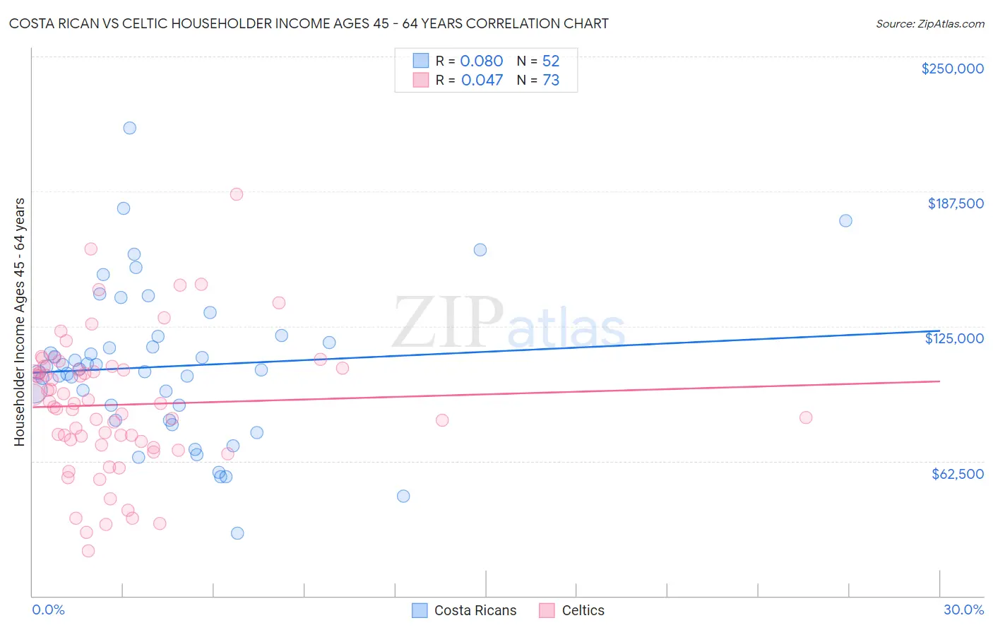 Costa Rican vs Celtic Householder Income Ages 45 - 64 years