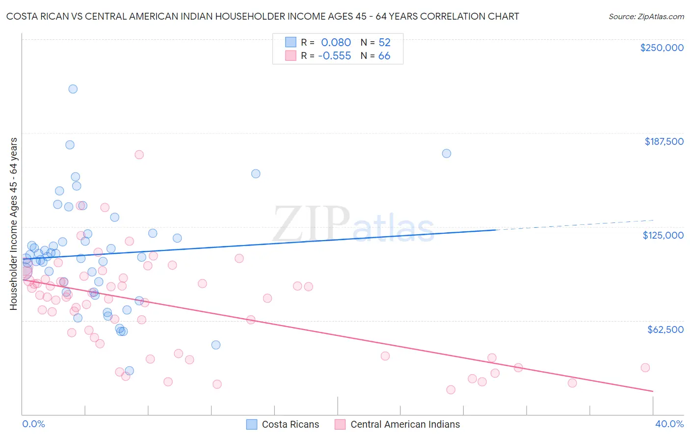 Costa Rican vs Central American Indian Householder Income Ages 45 - 64 years