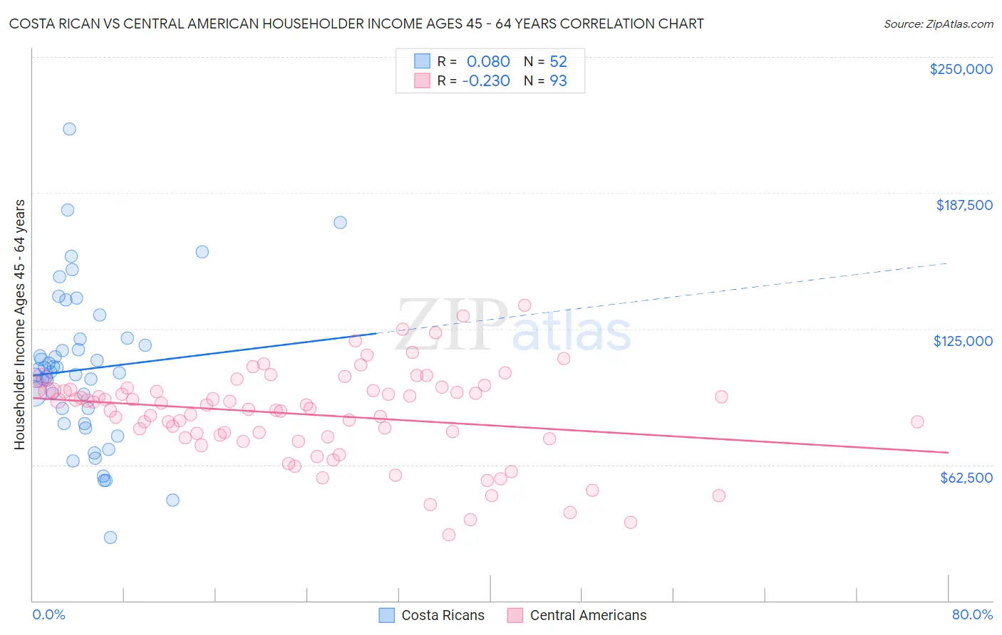 Costa Rican vs Central American Householder Income Ages 45 - 64 years