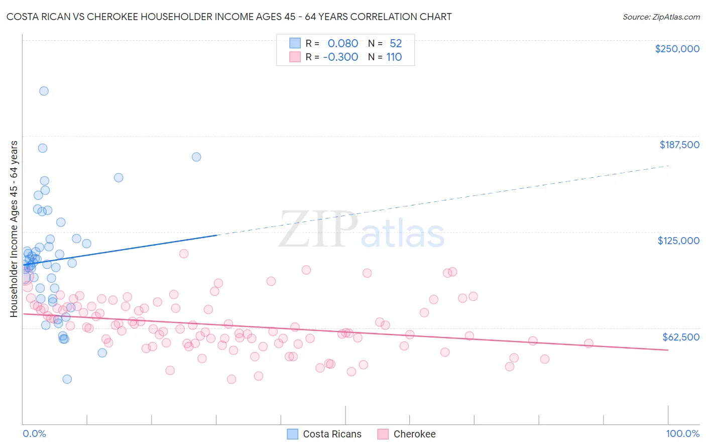 Costa Rican vs Cherokee Householder Income Ages 45 - 64 years