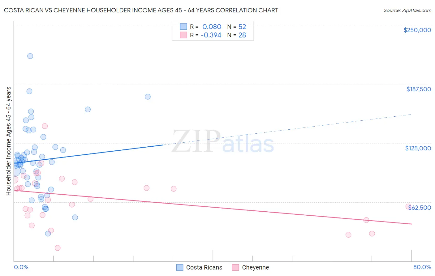 Costa Rican vs Cheyenne Householder Income Ages 45 - 64 years