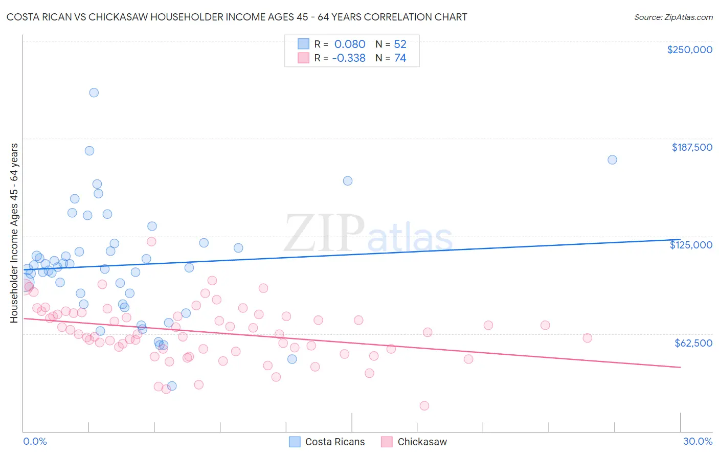 Costa Rican vs Chickasaw Householder Income Ages 45 - 64 years