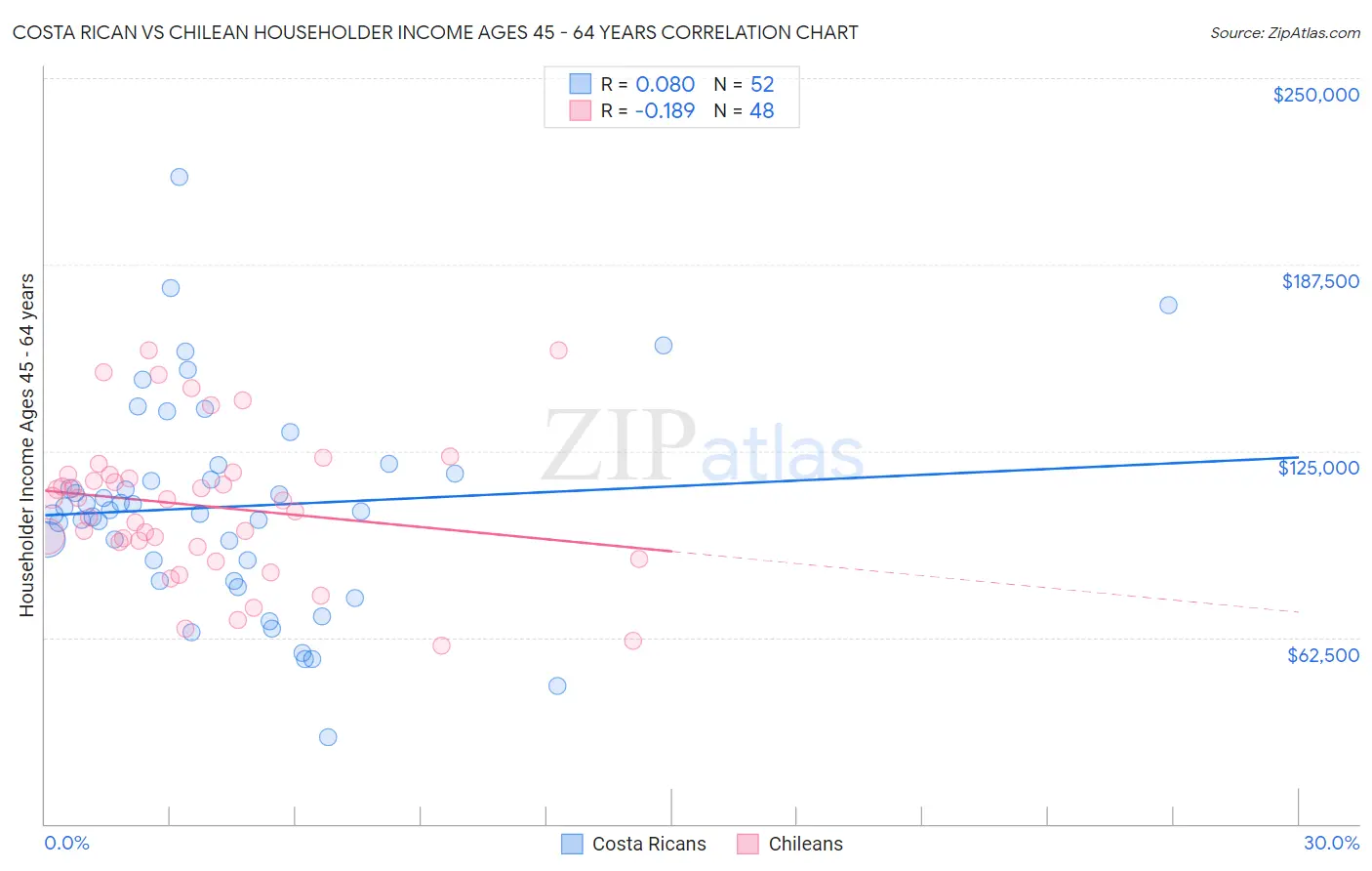 Costa Rican vs Chilean Householder Income Ages 45 - 64 years