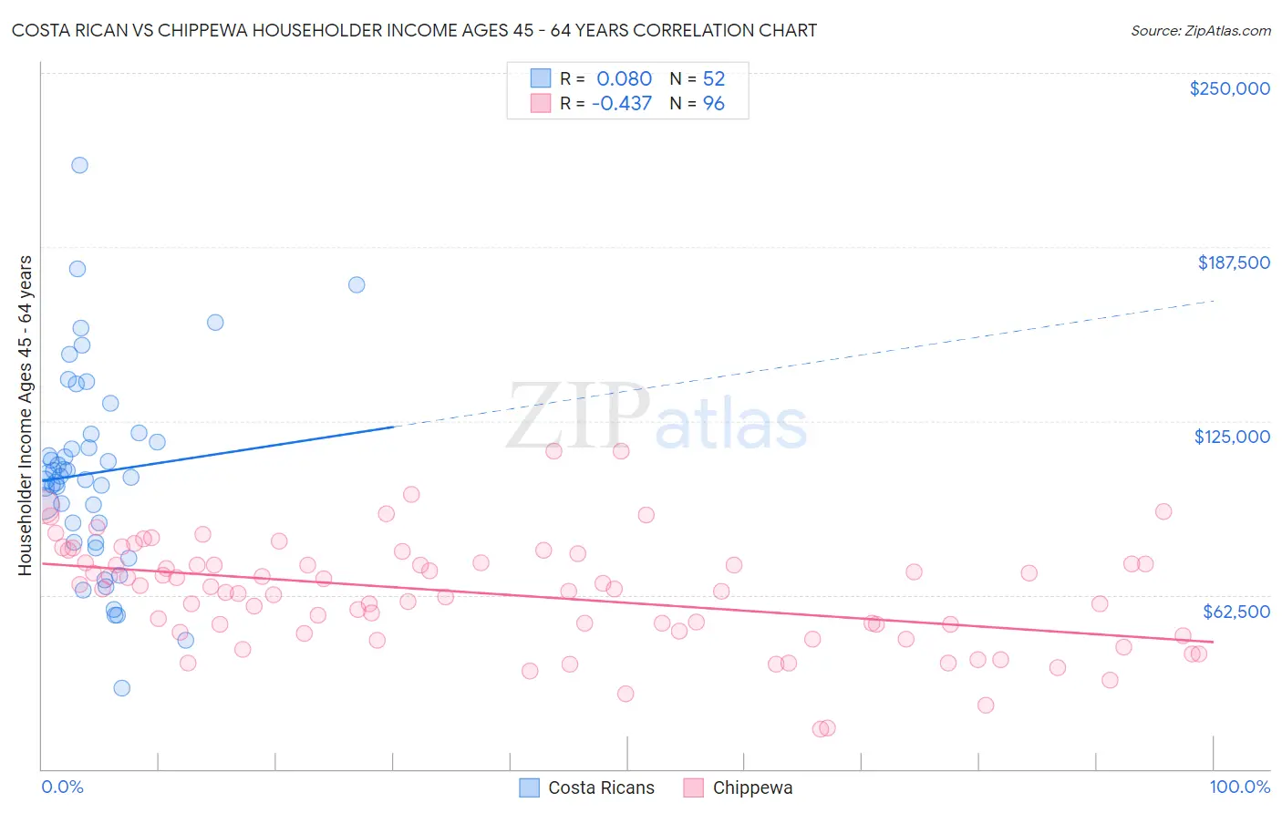 Costa Rican vs Chippewa Householder Income Ages 45 - 64 years