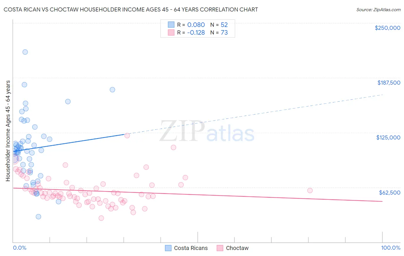 Costa Rican vs Choctaw Householder Income Ages 45 - 64 years