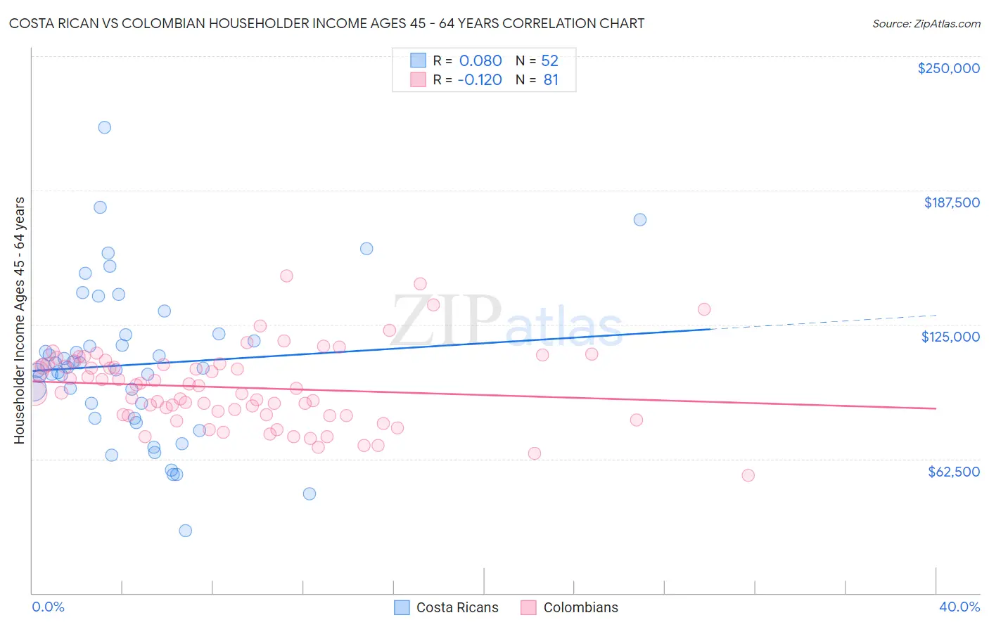 Costa Rican vs Colombian Householder Income Ages 45 - 64 years