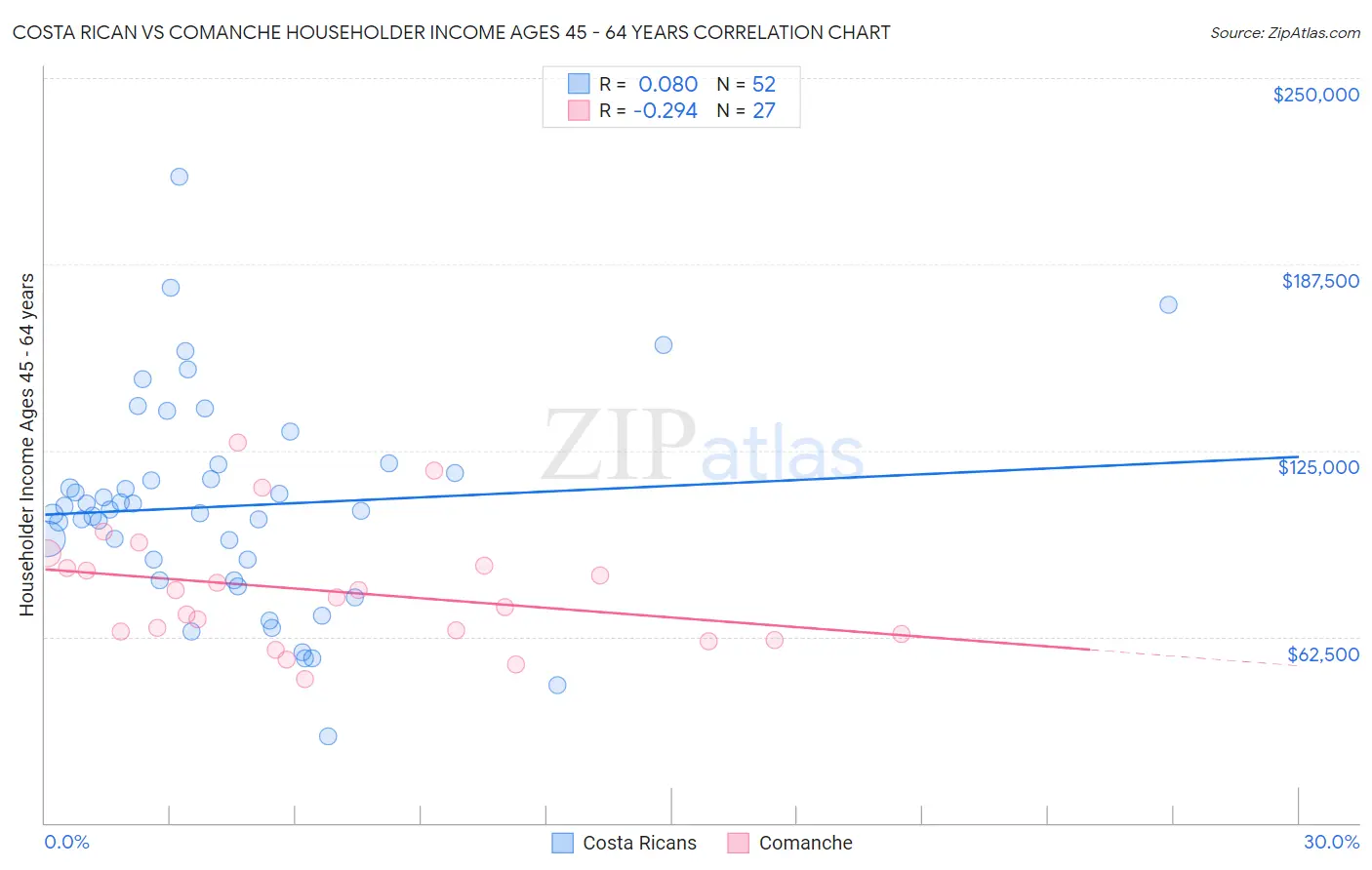 Costa Rican vs Comanche Householder Income Ages 45 - 64 years