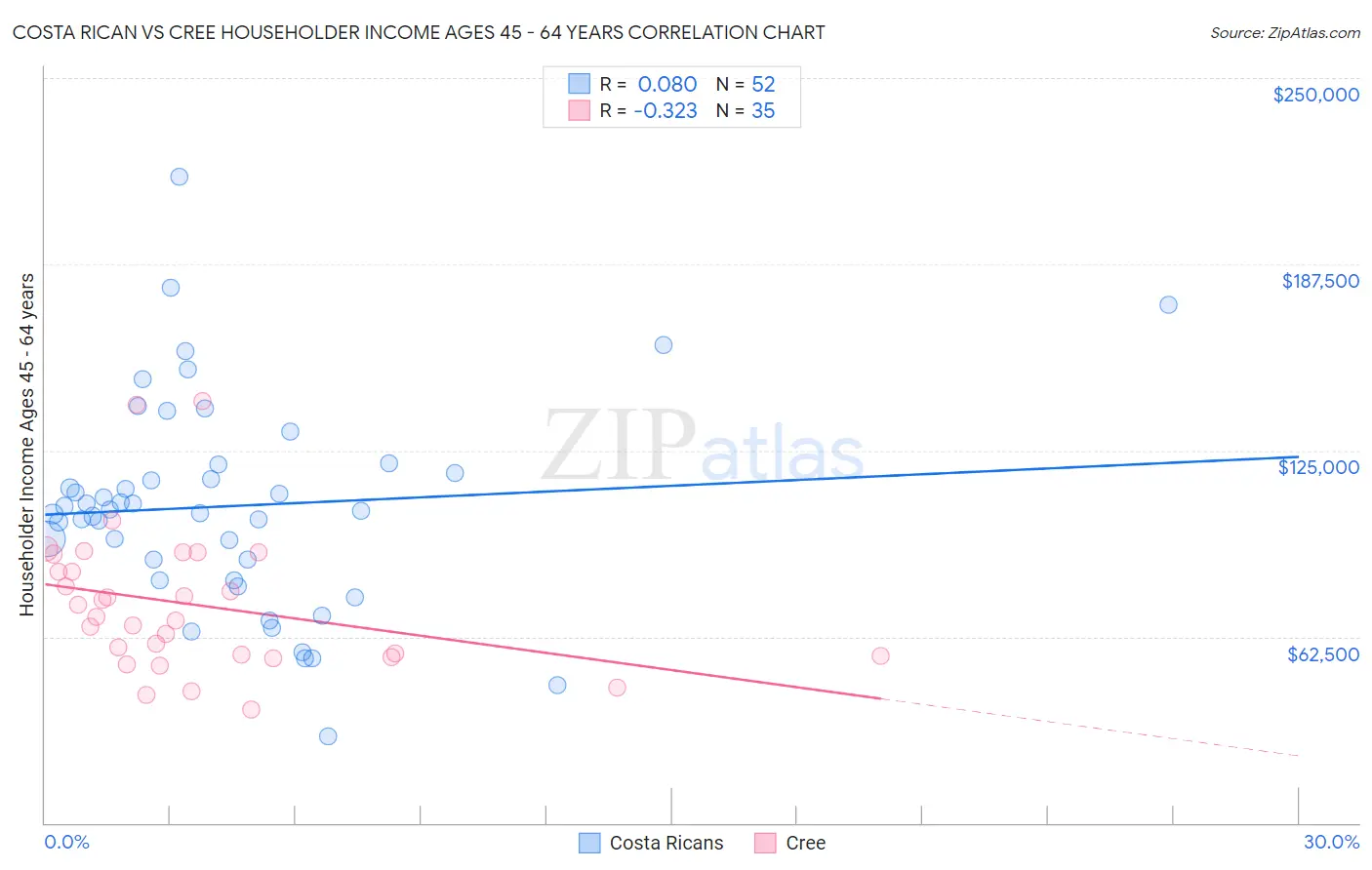 Costa Rican vs Cree Householder Income Ages 45 - 64 years