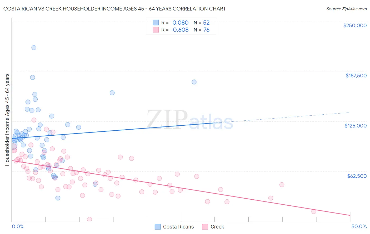 Costa Rican vs Creek Householder Income Ages 45 - 64 years