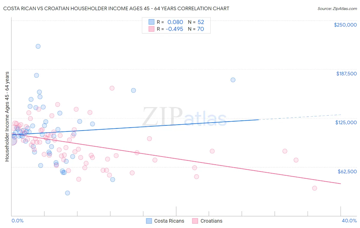 Costa Rican vs Croatian Householder Income Ages 45 - 64 years