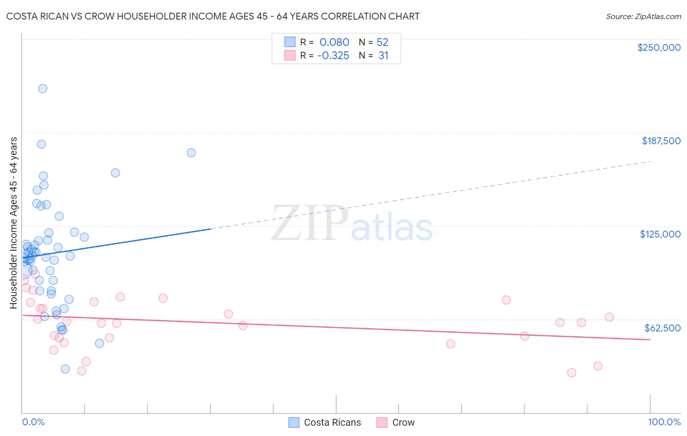 Costa Rican vs Crow Householder Income Ages 45 - 64 years