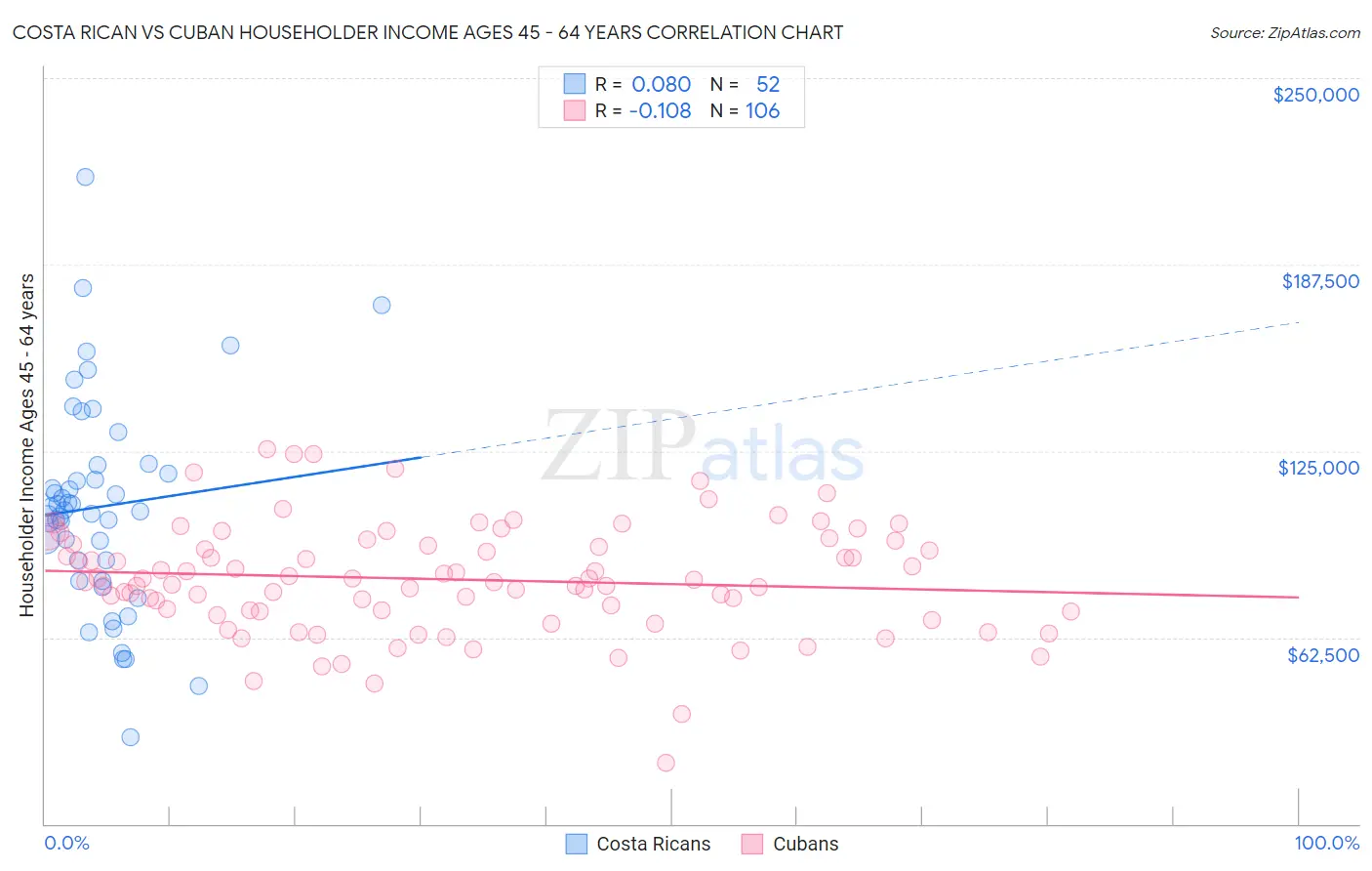 Costa Rican vs Cuban Householder Income Ages 45 - 64 years