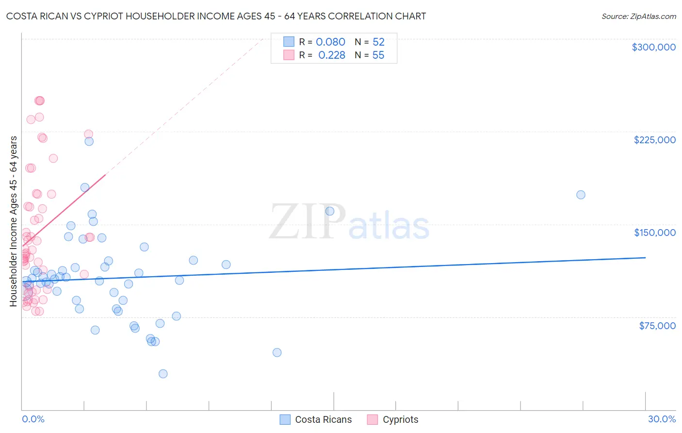 Costa Rican vs Cypriot Householder Income Ages 45 - 64 years