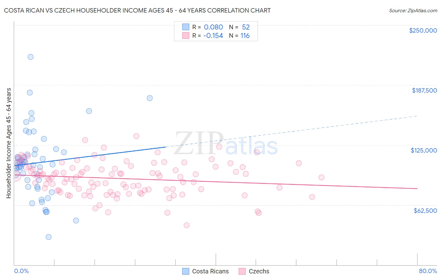 Costa Rican vs Czech Householder Income Ages 45 - 64 years