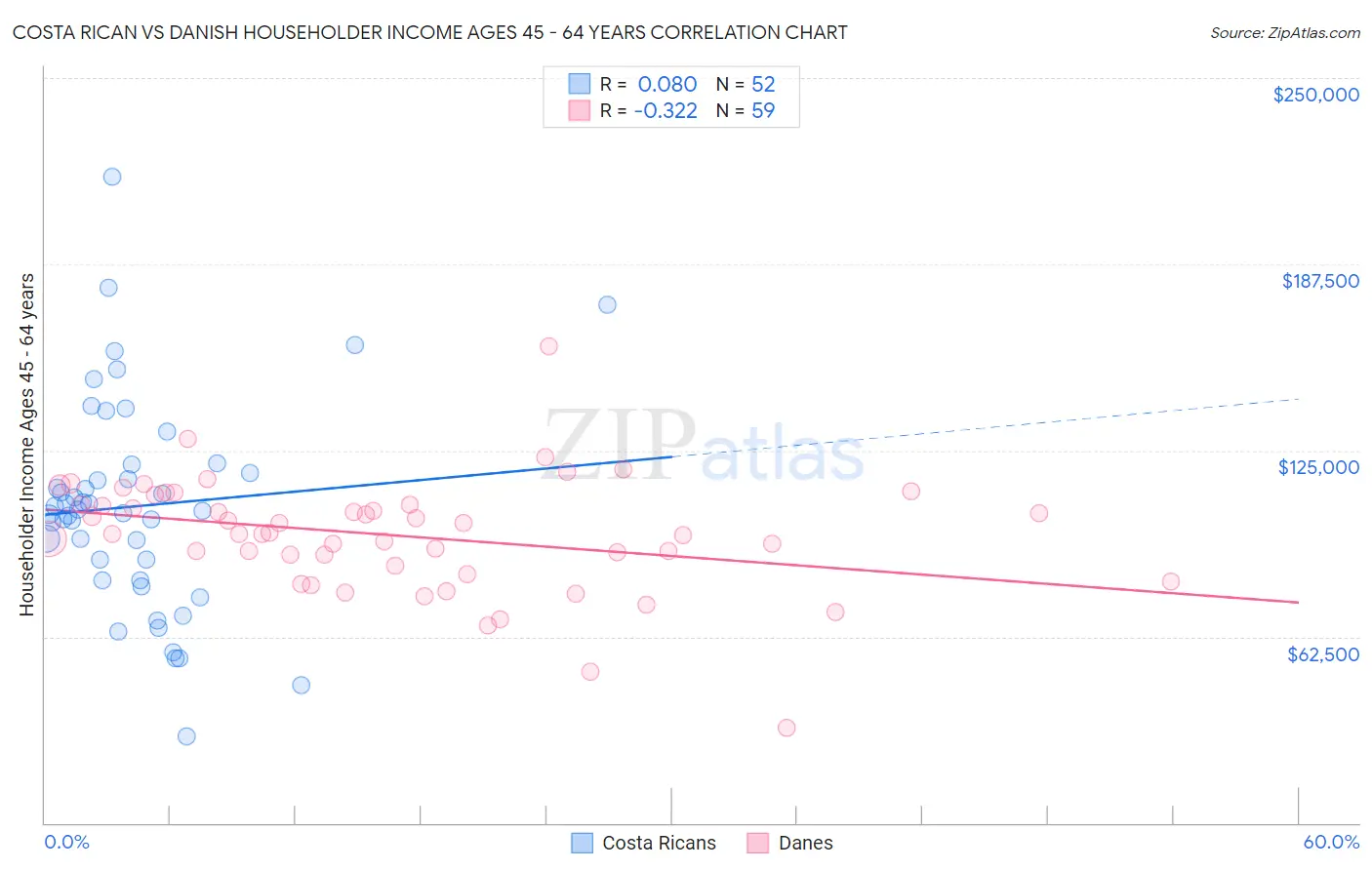 Costa Rican vs Danish Householder Income Ages 45 - 64 years