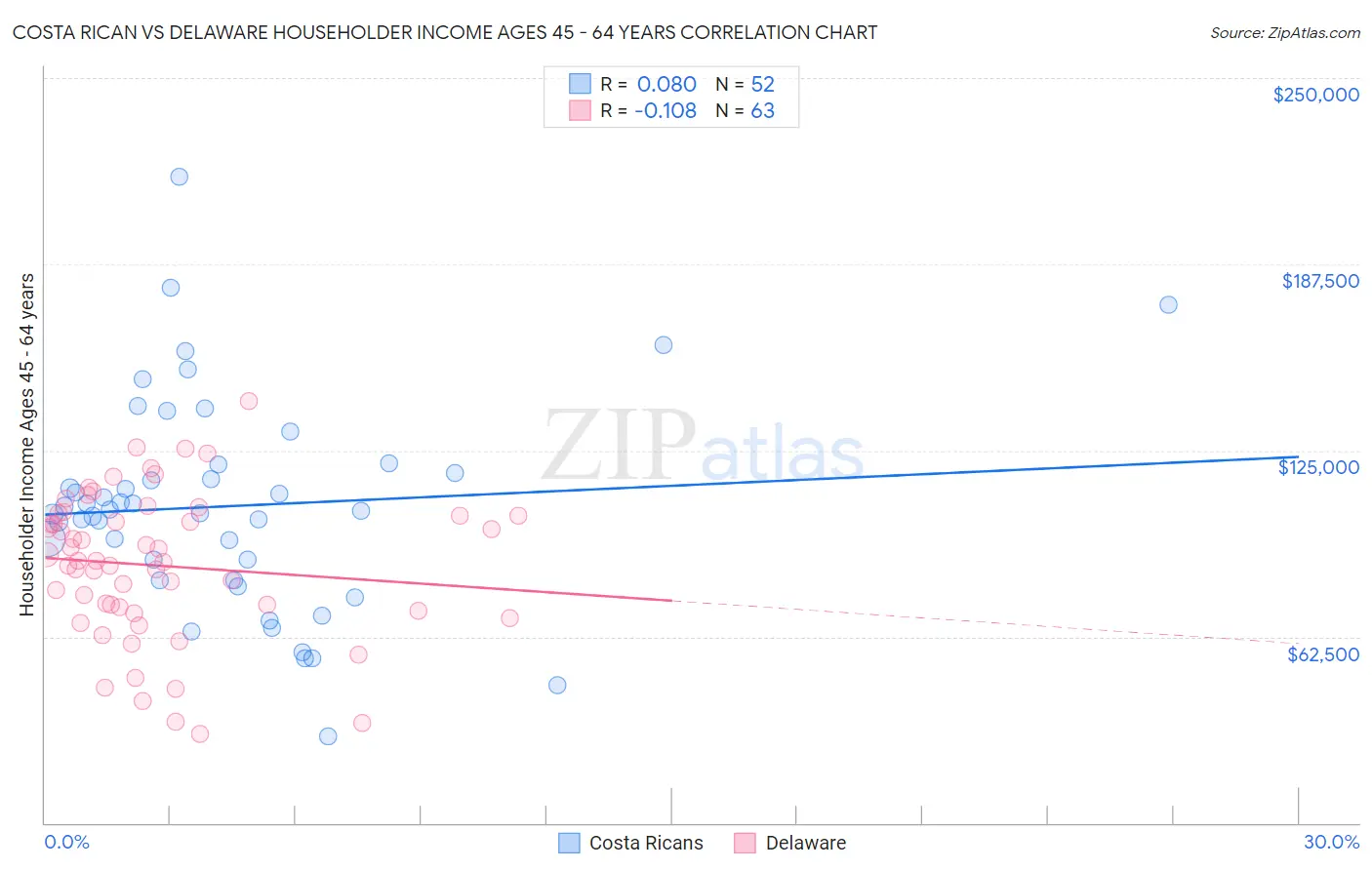 Costa Rican vs Delaware Householder Income Ages 45 - 64 years