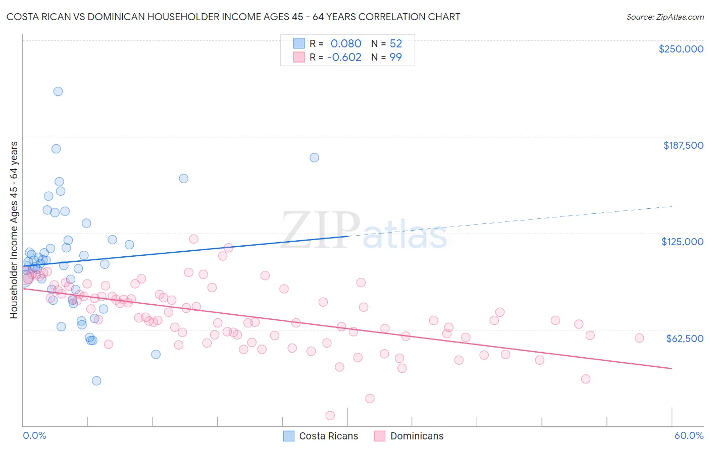 Costa Rican vs Dominican Householder Income Ages 45 - 64 years