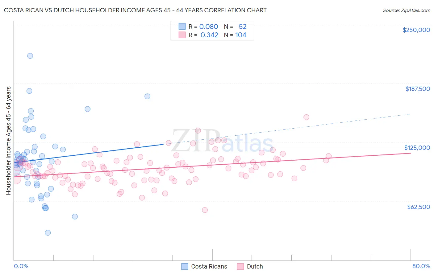 Costa Rican vs Dutch Householder Income Ages 45 - 64 years