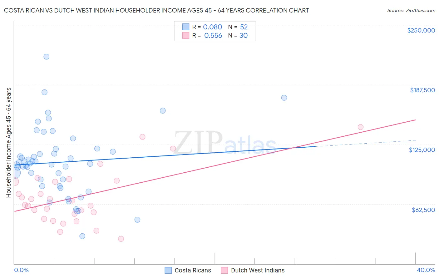 Costa Rican vs Dutch West Indian Householder Income Ages 45 - 64 years