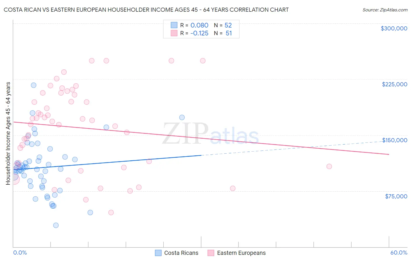 Costa Rican vs Eastern European Householder Income Ages 45 - 64 years