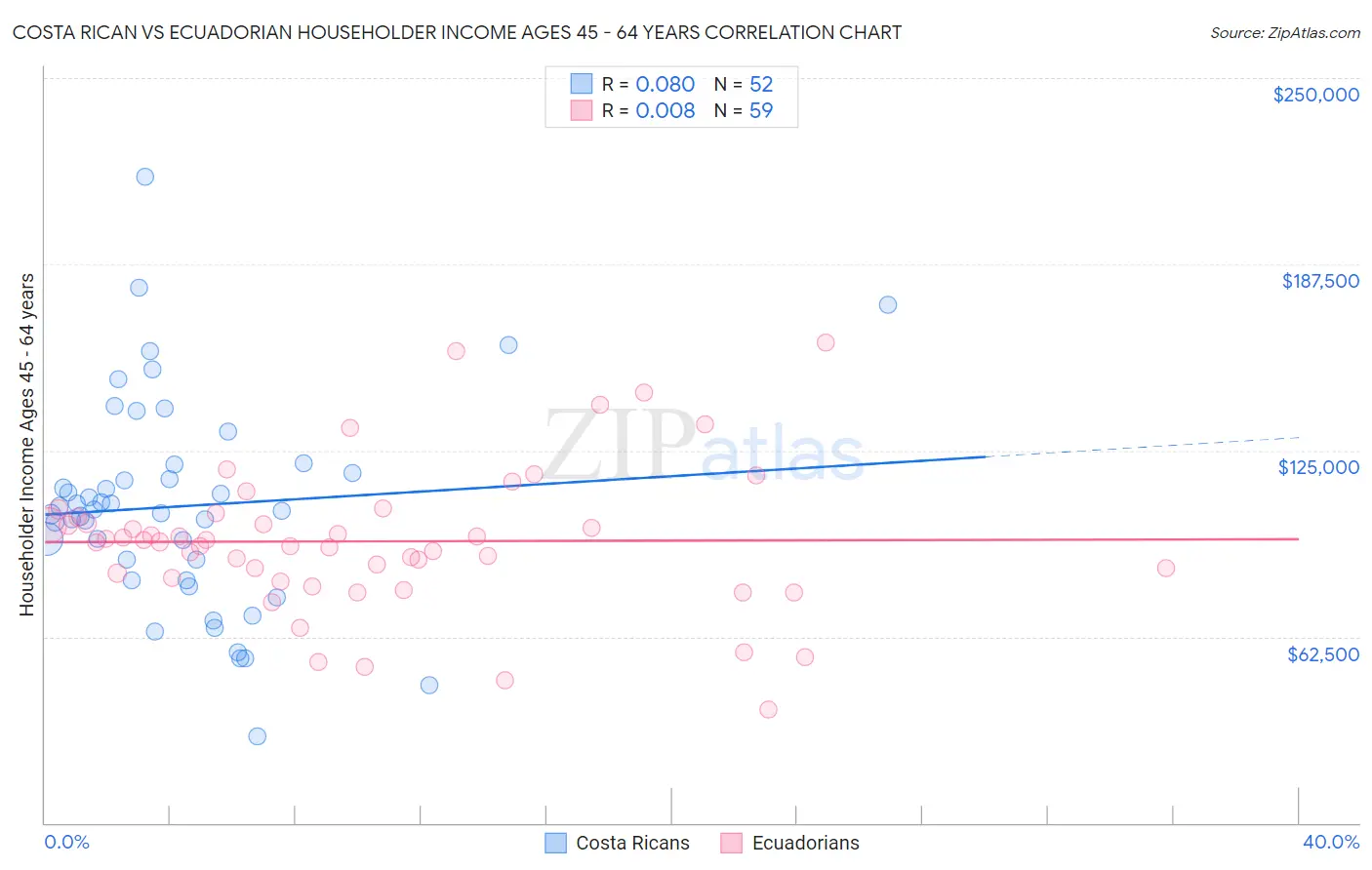 Costa Rican vs Ecuadorian Householder Income Ages 45 - 64 years