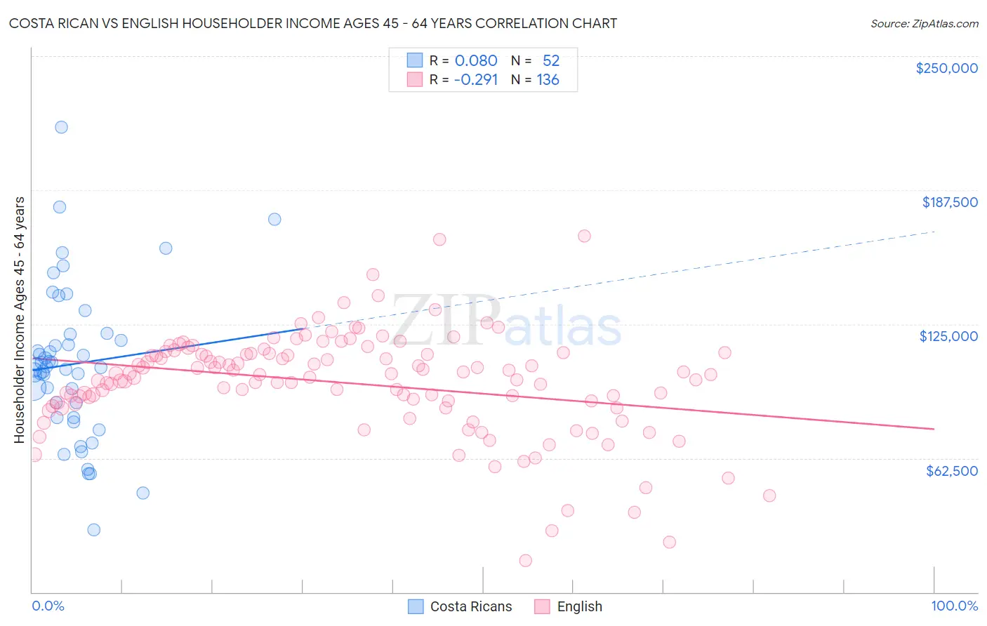 Costa Rican vs English Householder Income Ages 45 - 64 years