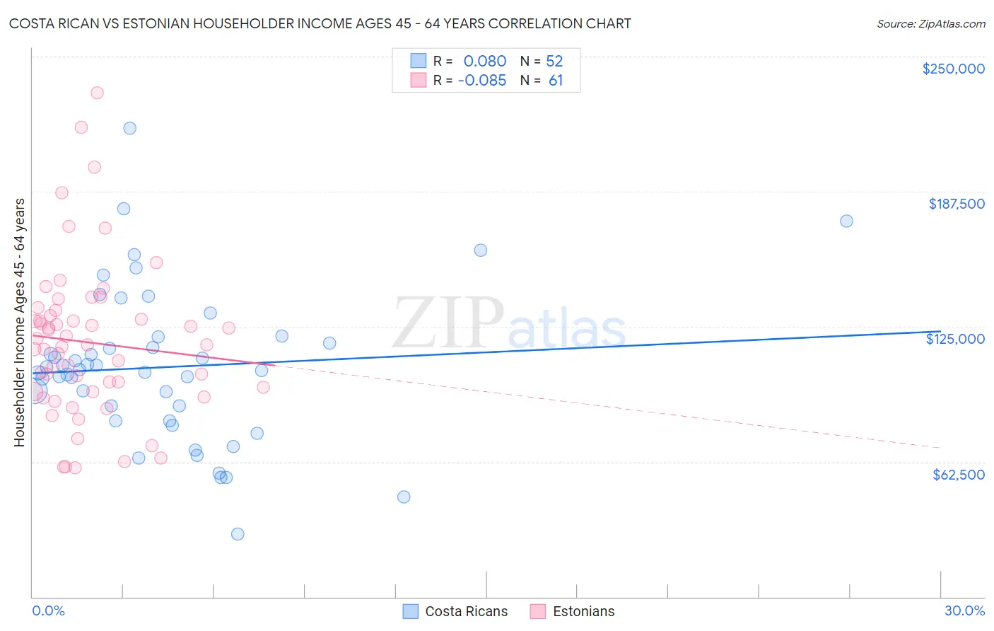 Costa Rican vs Estonian Householder Income Ages 45 - 64 years