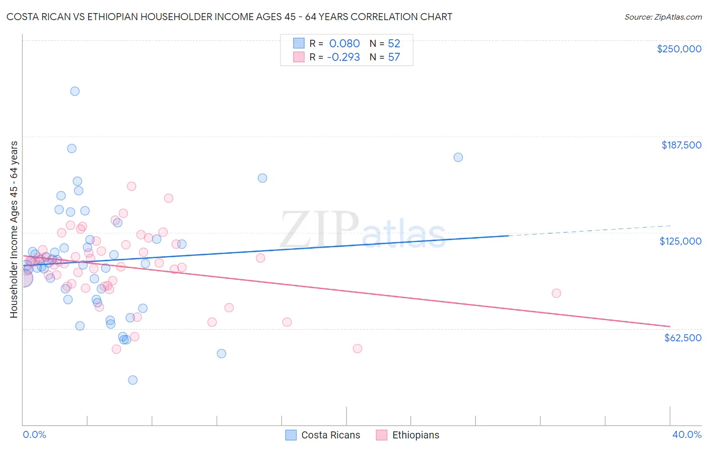 Costa Rican vs Ethiopian Householder Income Ages 45 - 64 years