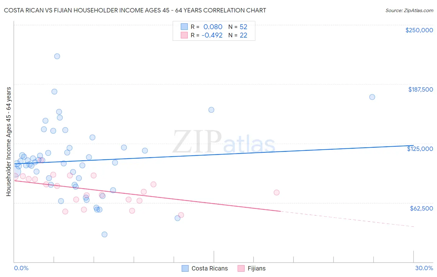 Costa Rican vs Fijian Householder Income Ages 45 - 64 years