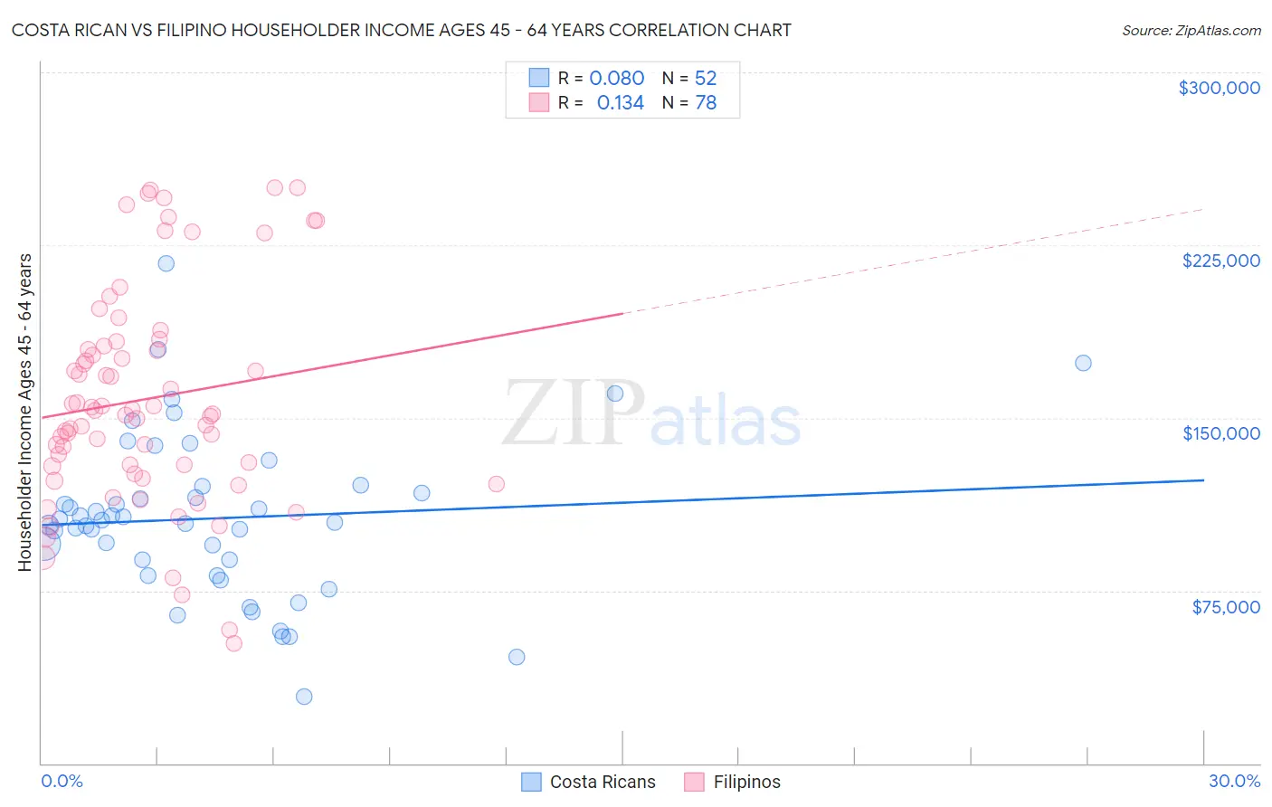 Costa Rican vs Filipino Householder Income Ages 45 - 64 years