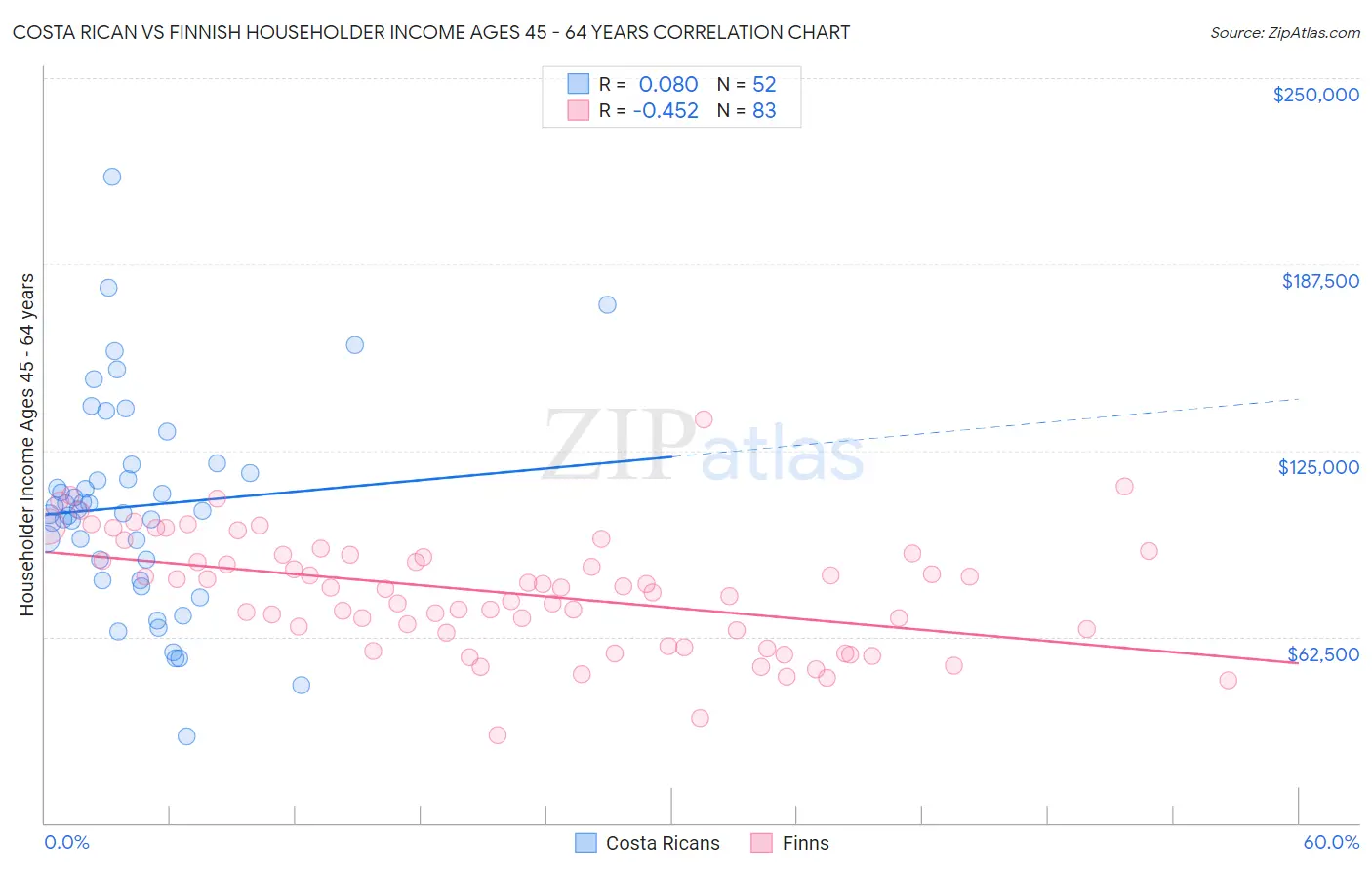 Costa Rican vs Finnish Householder Income Ages 45 - 64 years