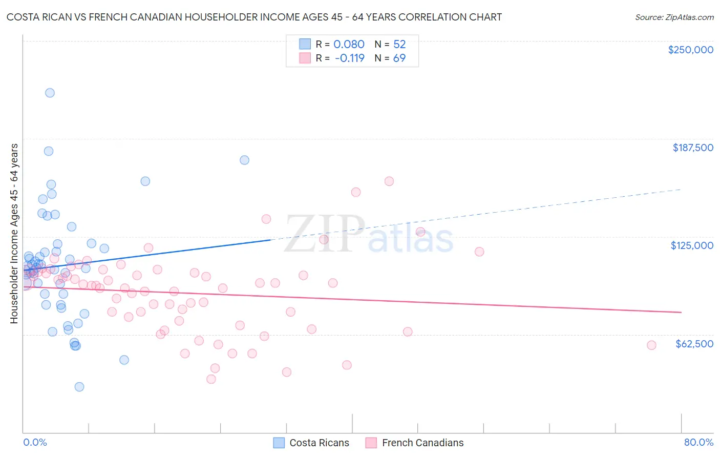 Costa Rican vs French Canadian Householder Income Ages 45 - 64 years
