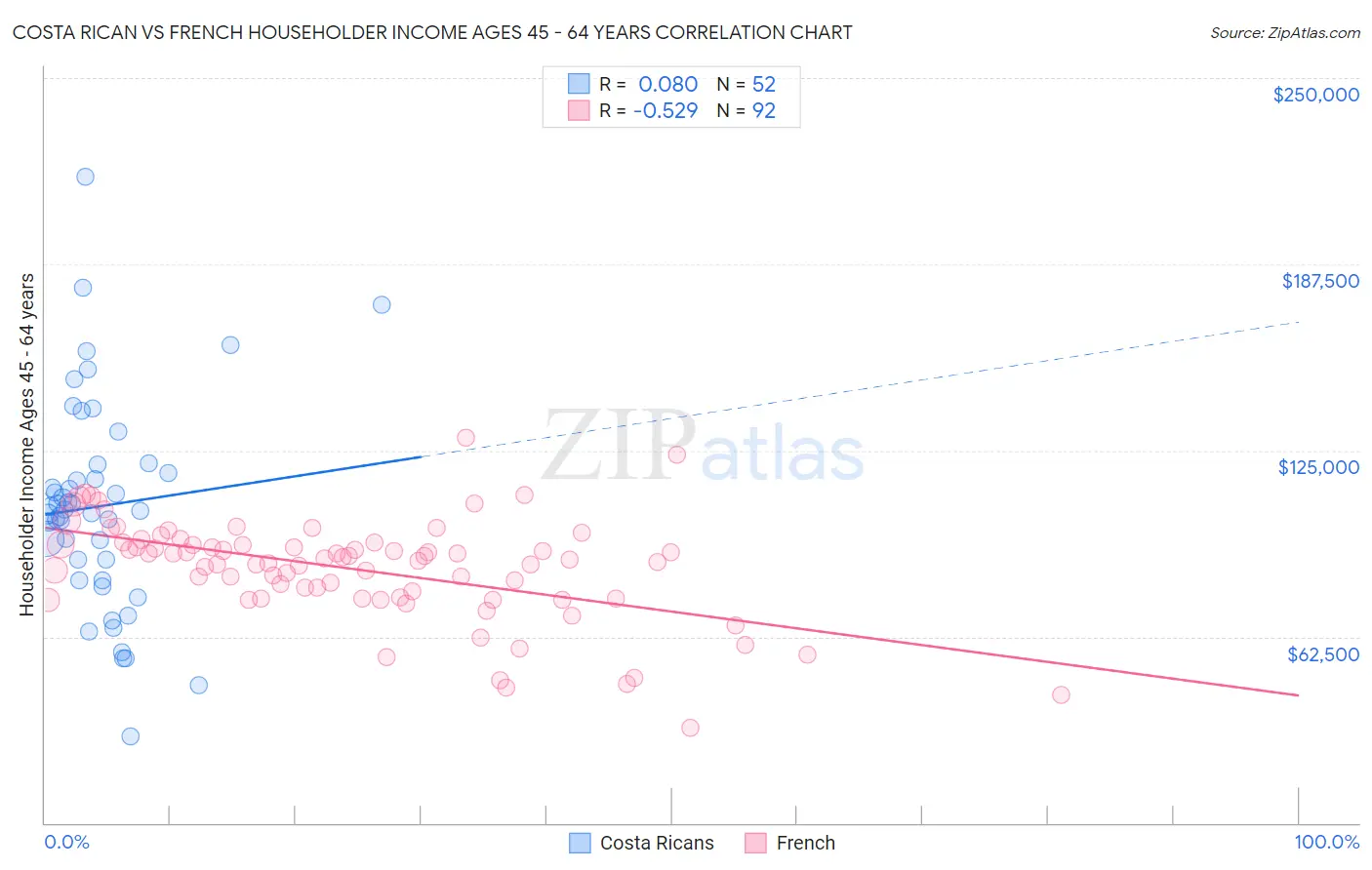 Costa Rican vs French Householder Income Ages 45 - 64 years