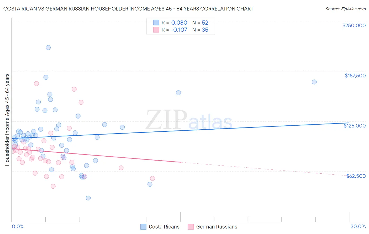 Costa Rican vs German Russian Householder Income Ages 45 - 64 years