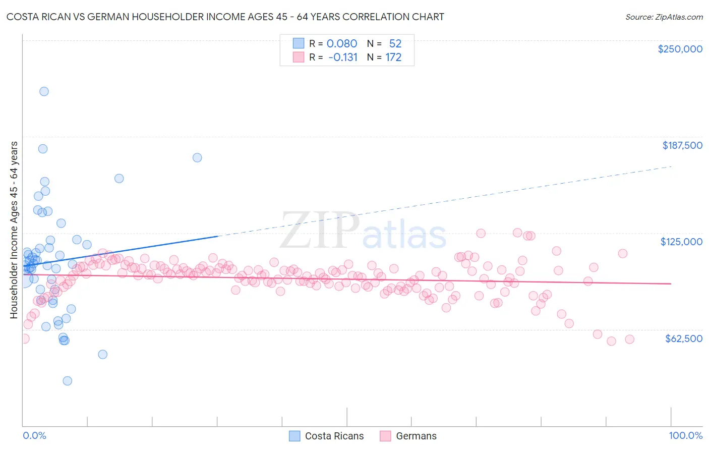 Costa Rican vs German Householder Income Ages 45 - 64 years