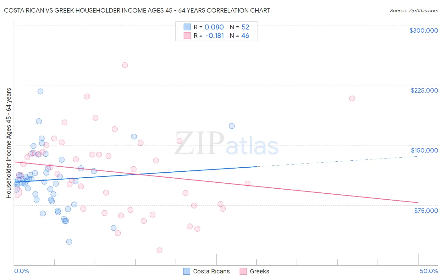 Costa Rican vs Greek Householder Income Ages 45 - 64 years