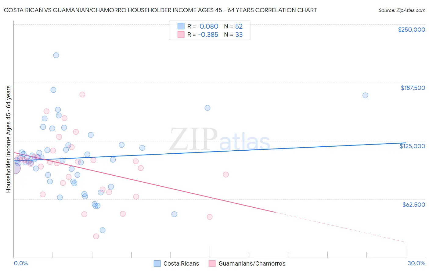 Costa Rican vs Guamanian/Chamorro Householder Income Ages 45 - 64 years