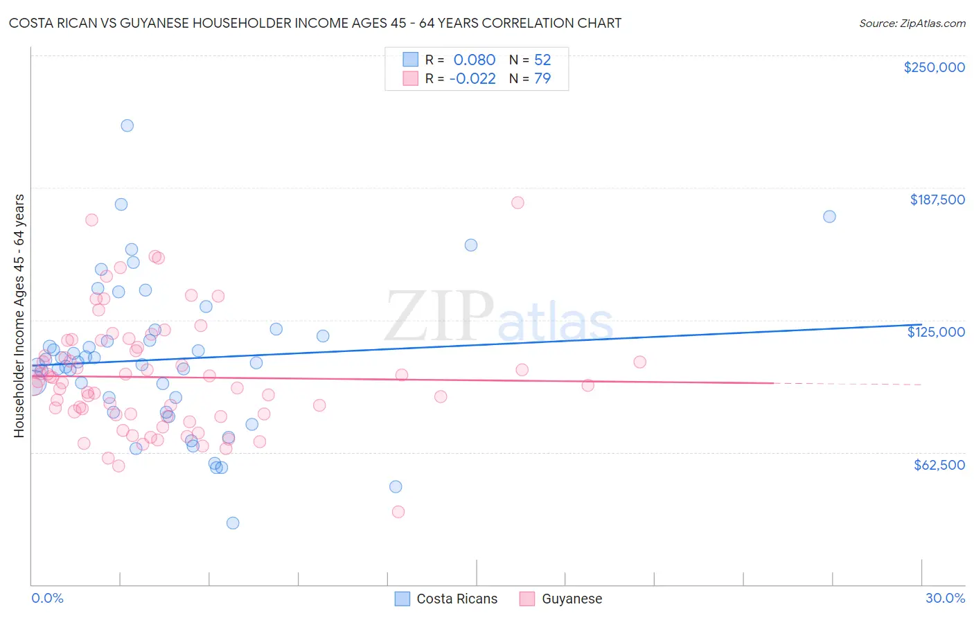 Costa Rican vs Guyanese Householder Income Ages 45 - 64 years