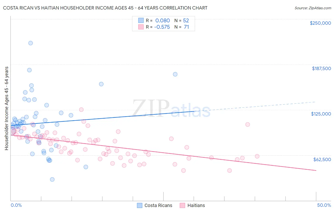Costa Rican vs Haitian Householder Income Ages 45 - 64 years