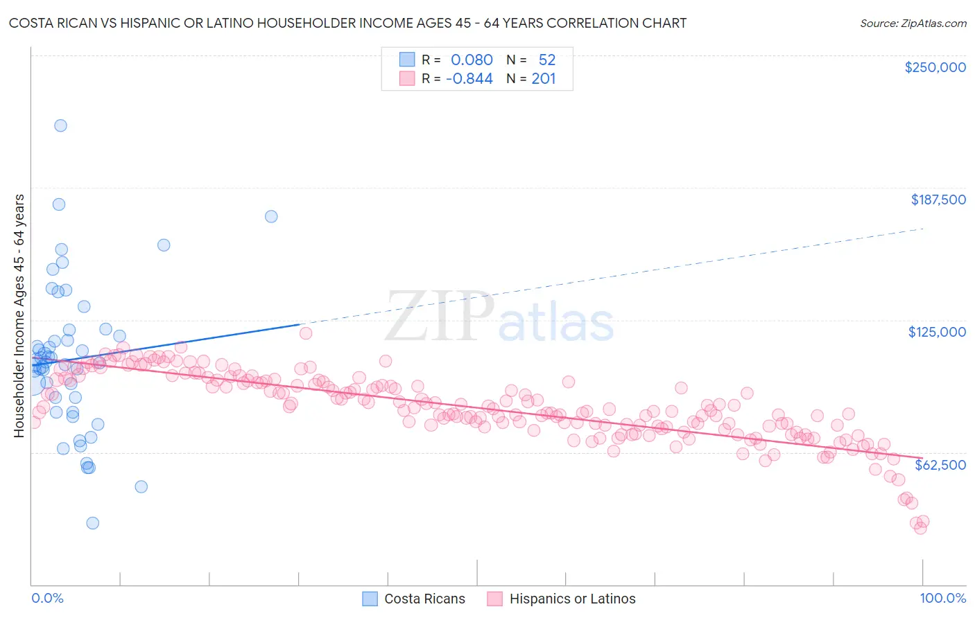 Costa Rican vs Hispanic or Latino Householder Income Ages 45 - 64 years