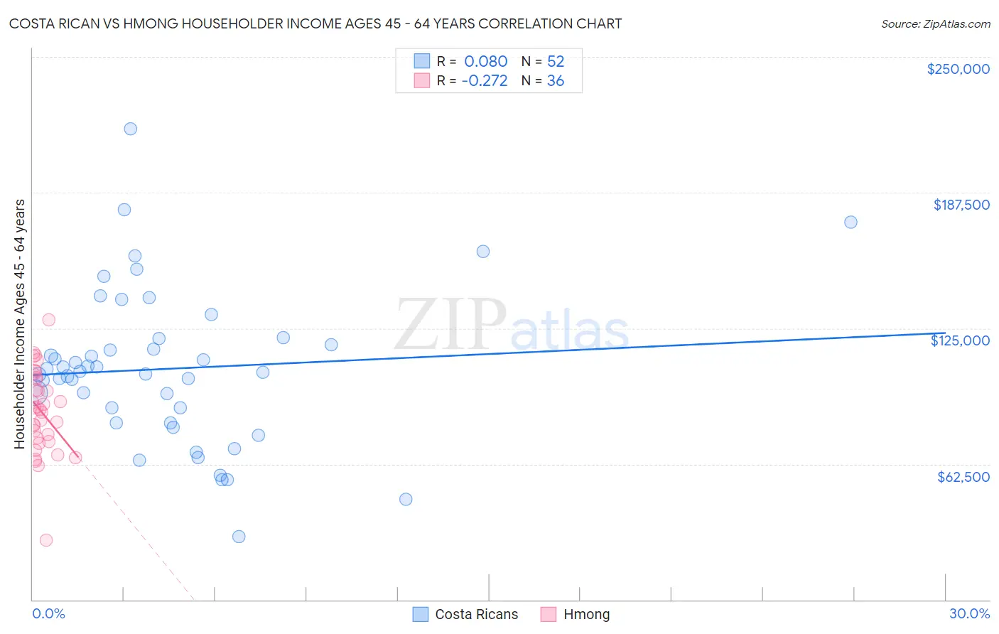 Costa Rican vs Hmong Householder Income Ages 45 - 64 years