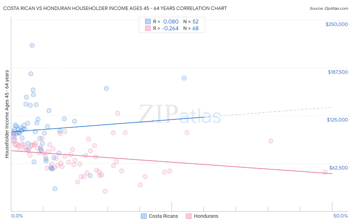 Costa Rican vs Honduran Householder Income Ages 45 - 64 years