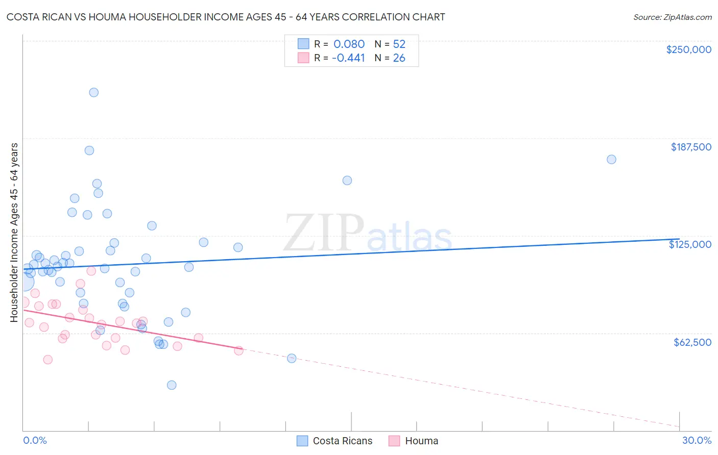 Costa Rican vs Houma Householder Income Ages 45 - 64 years