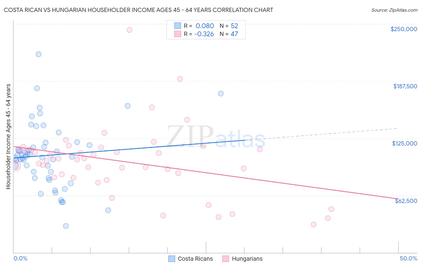 Costa Rican vs Hungarian Householder Income Ages 45 - 64 years
