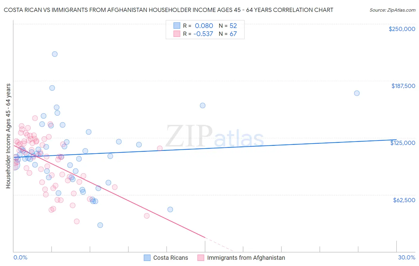 Costa Rican vs Immigrants from Afghanistan Householder Income Ages 45 - 64 years