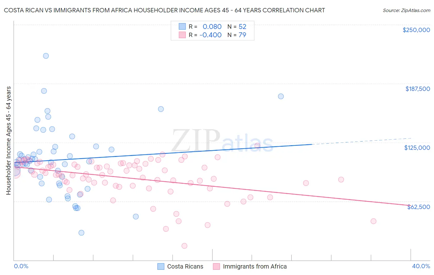 Costa Rican vs Immigrants from Africa Householder Income Ages 45 - 64 years